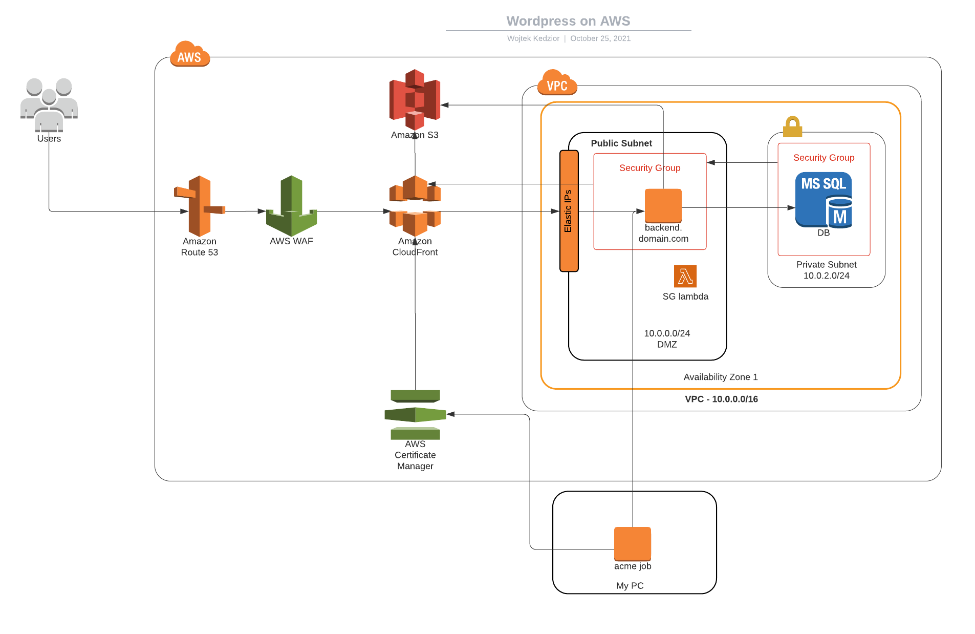 Comprehensive WordPress deployment on AWS – Wojtek Kedzior